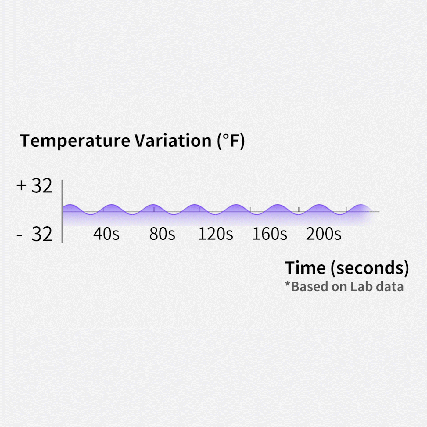 AirSalon Max Pro Pet Dryer Box maintains minimal temperature variation within ±32.2°F for consistent drying
