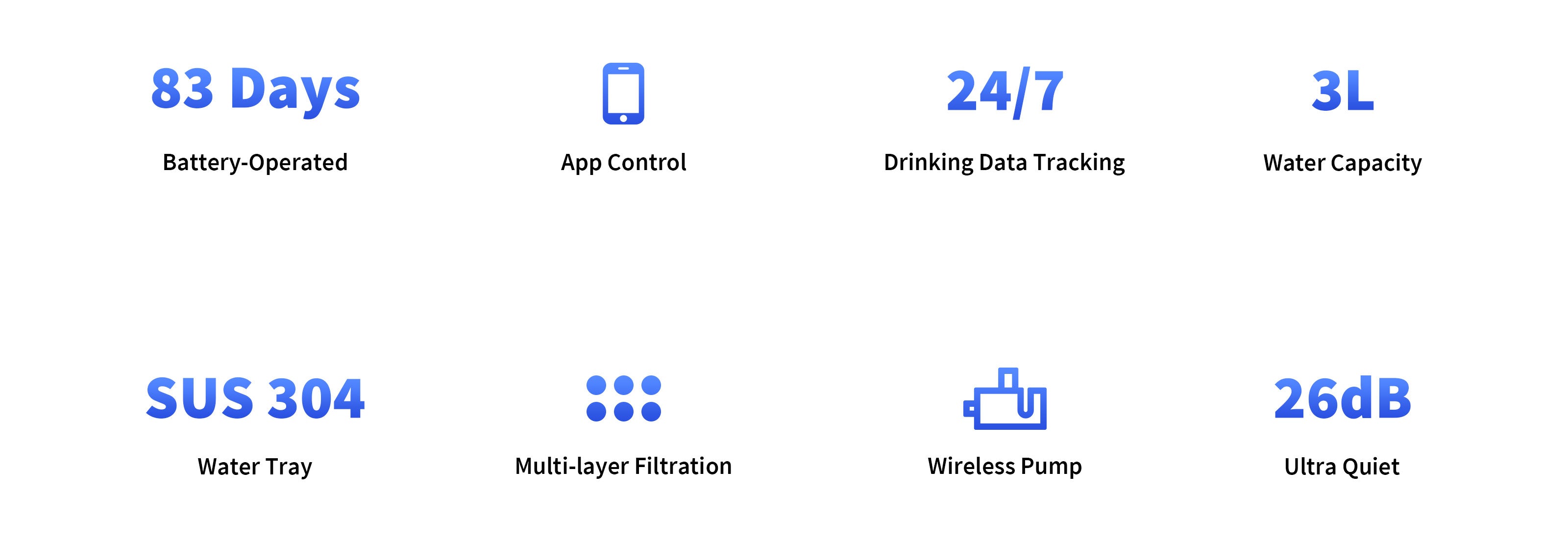 EverSweet Max cordless pet water fountain showing battery operation, app control, 3L capacity, stainless steel tray, and quiet performance