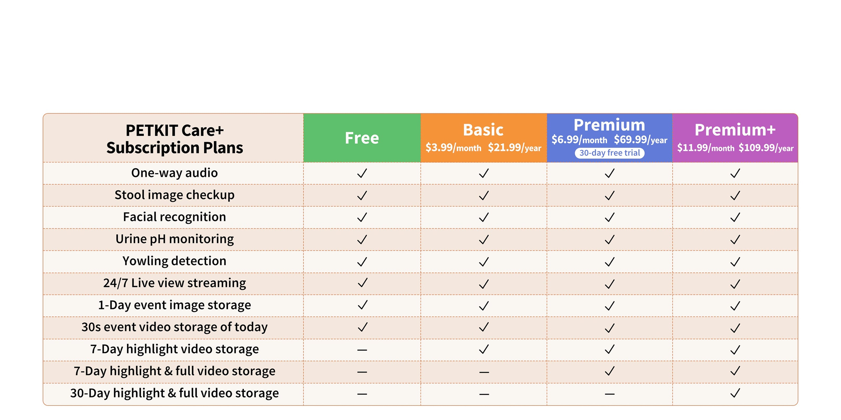 PUROBOT MAX PRO 2 upgrade to PETKIT CARE+ for enhanced pet health monitoring