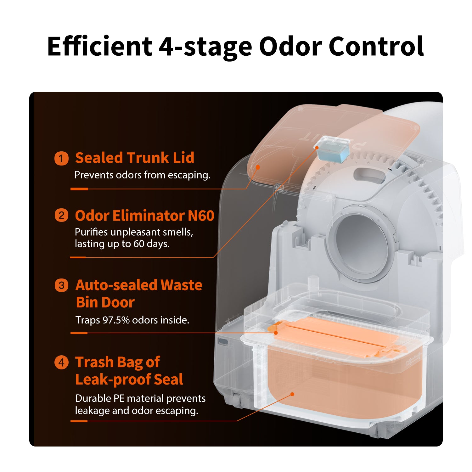 Purobot Ultra Automatic Cat Litter Box showing 4-stage odor control with sealed trunk, N60 odor eliminator, auto-sealed waste bin door, and leak-proof trash bag